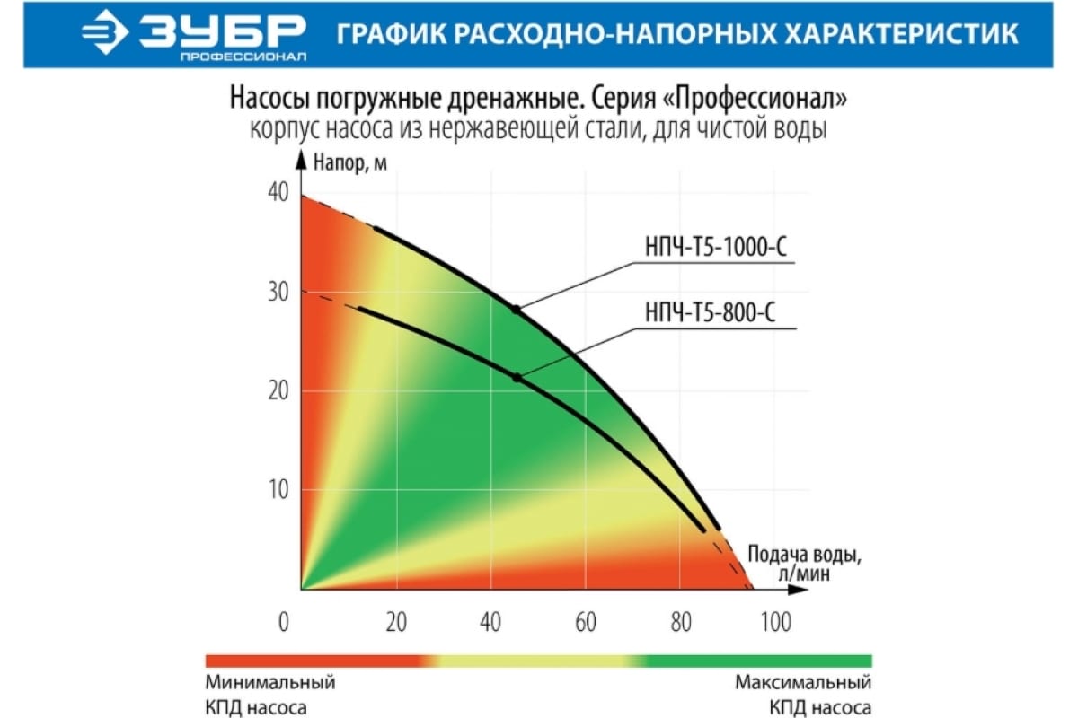 Насос дренажный ЗУБР Профессионал НПЧ-Т5-1000-С