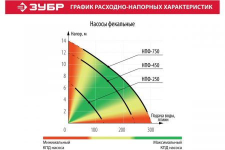 Насос фекальный ЗУБР НПФ-450