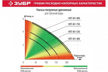 Насос дренажный ЗУБР НПГ-М1-550
