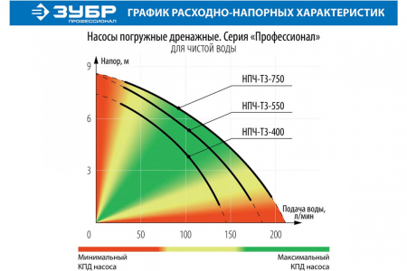 Насос дренажный ЗУБР Профессионал НПЧ-Т3-400